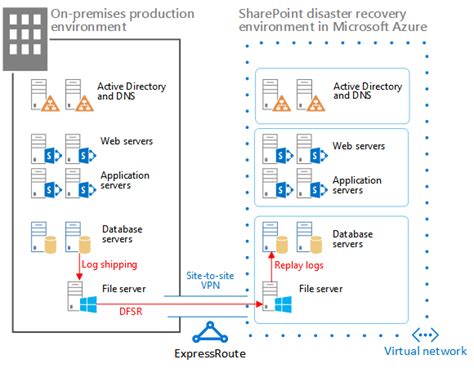 Best free & public dns servers Récupération d'urgence SharePoint Server 2013 dans ...