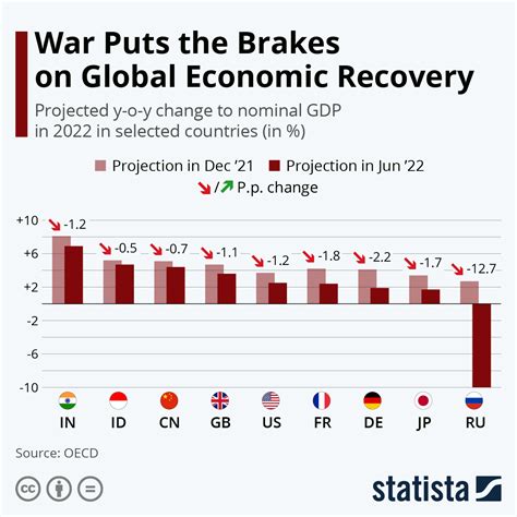Chart War Puts The Brakes On Global Economic Recovery Statista