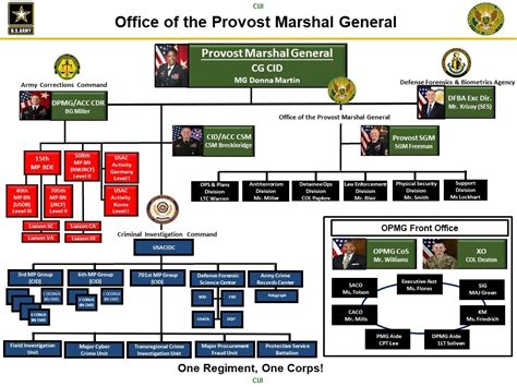 Army Military Organization Chart