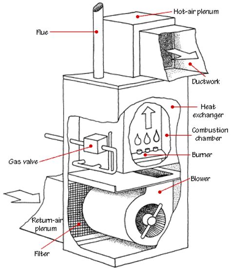 How Forced Air Systems Work