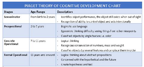 Piagets Stages Of Cognitive Development Chart