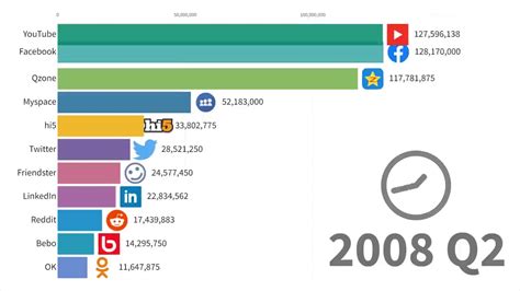 New Most Popular Social Networks 2003 2022 By Statistics For Everyoneツ