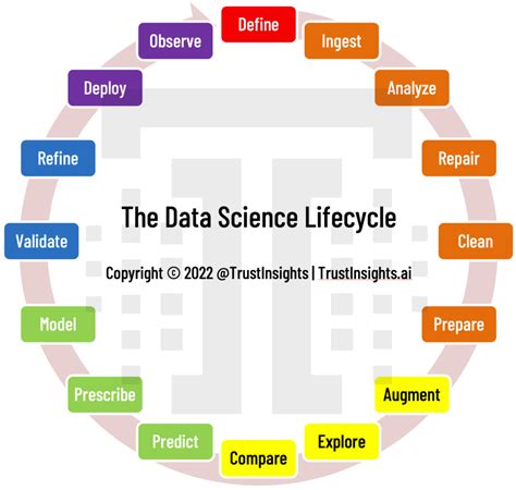 Instant Insights The Data Science Lifecycle Trust Insights Marketing