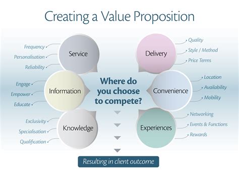 How To Begin Creating A Value Proposition Tony Vidler