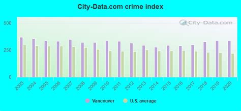 Crime In Vancouver Washington Wa Murders Rapes Robberies