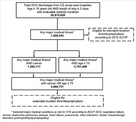 Flow Chart And Estimated Discharges At Risk For Standard And Extended