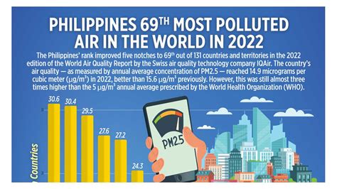 Philippines 69th Most Polluted Air In The World In 2022 Businessworld