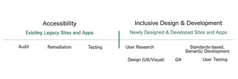 Accessibility Vs Inclusive Design My Point Of View