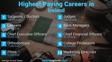 Best Paying Jobs In Ireland 2023