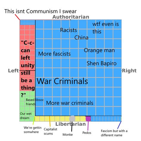 The Political Compass According To Ancoms Rpoliticalcompassmemes
