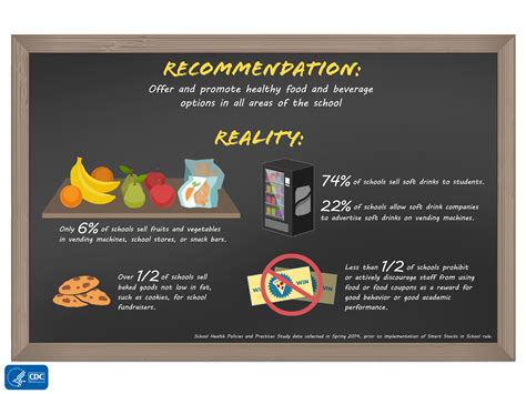 Infographics Healthy Schools Cdc