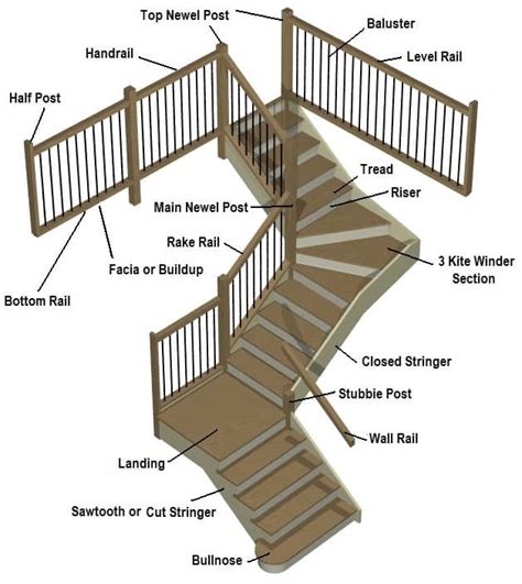 Staircase Anatomy Key Terms Designer Staircases