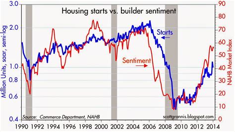 Calafia Beach Pundit Housing Starts And Industrial Production Look Good