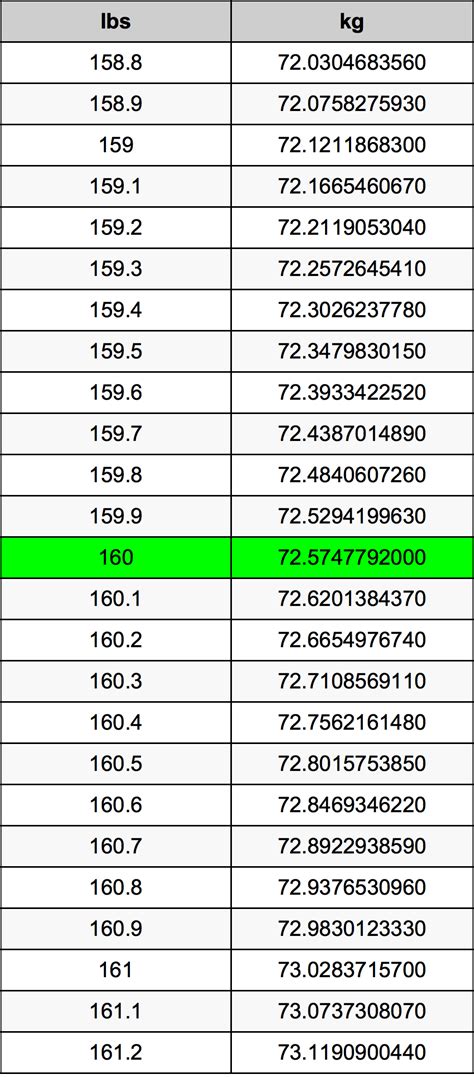 Also, explore tools to convert kilogram or pound to other weight and definition: 160 Pounds To Kilograms Converter | 160 lbs To kg Converter