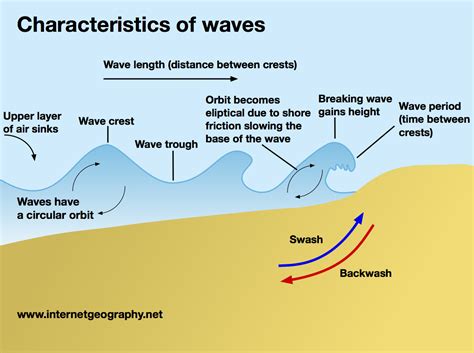 What Are Waves Internet Geography