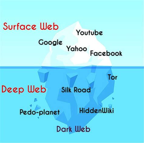 Internet Iceberg Diagram Designersnipod