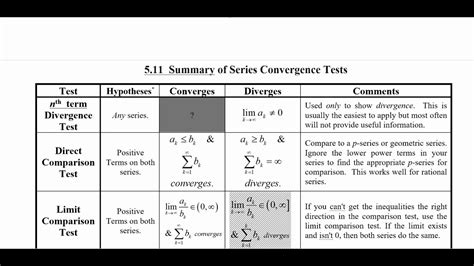 Calculus 1025 Summary Of Series Convergencedivergence Tests Youtube