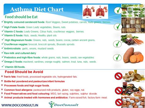 Keeping track of triggers and symptoms, and working with a healthcare provider, can help. DocConsult.in: Asthma Diet Chart