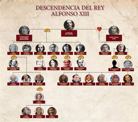 El árbol genealógico de los descendientes del rey Alfonso XIII