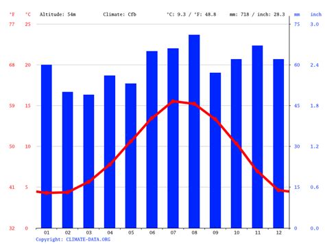 Newcastle Upon Tyne Climate Average Temperature Weather By Month