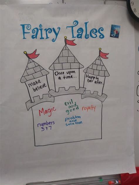Fairy Tale Anchor Chart Anchor Charts Fairy Tales English Classroom