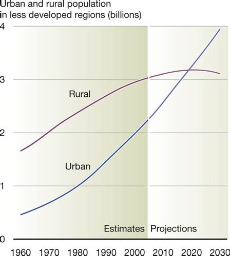 Trends In Urban And Rural Populations Less Developed Regions 1960