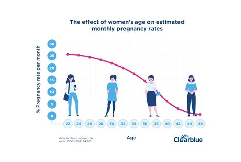 how long does it take to get pregnant clearblue