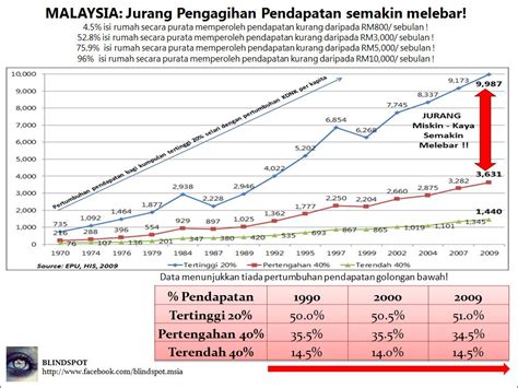 Malaysia convention & exhibition directory 2015/2016. Jurang Pengagihan Pendapatan semakin melebar 1970-2009 ...