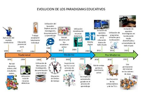 Evolución De Los Paradigmas Tecnicas De Enseñanza Aprendizaje