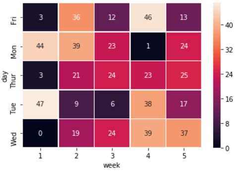 Easy Methods To Simply Form Heatmaps In Python Statsidea Learning