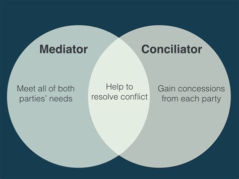 Conciliation As A Conflict Resolution Process Tutorial Sophia Learning