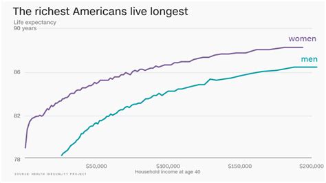 Americas Richest Men Live 15 Years Longer Than Poor Men