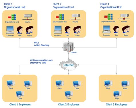 Creating An Active Directory Diagram Conceptdraw Helpdesk
