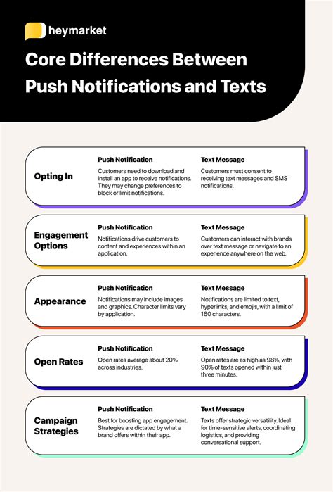 Push Notifications Vs Text Messages The 5 Core Differences