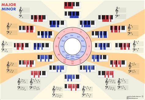 Gallery Of Update Visual Chart Of Piano Scales With Circle Of Fifths