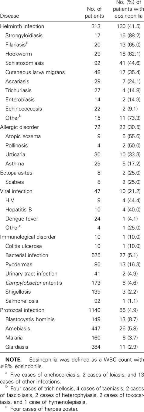 Frequency Of Eosinophilia In Patients With Travel Related Infections