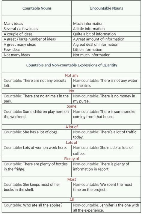 You probably already know how to use common quantifiers like much and. Quantifiers in English - English Learn Site