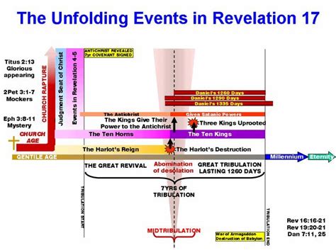 Image Result For Book Of Revelation Timeline Chart Revelation Bible