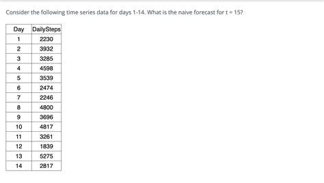 Solved Consider The Following Time Series Data For Days