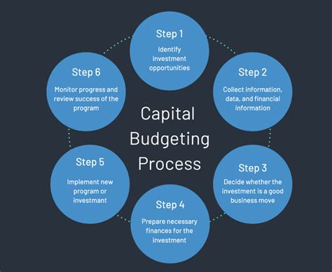 Solved Capital Budgeting Involves A Budgeting For Yearly