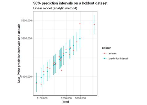 Understanding Prediction Intervals - Bryan Shalloway's Blog
