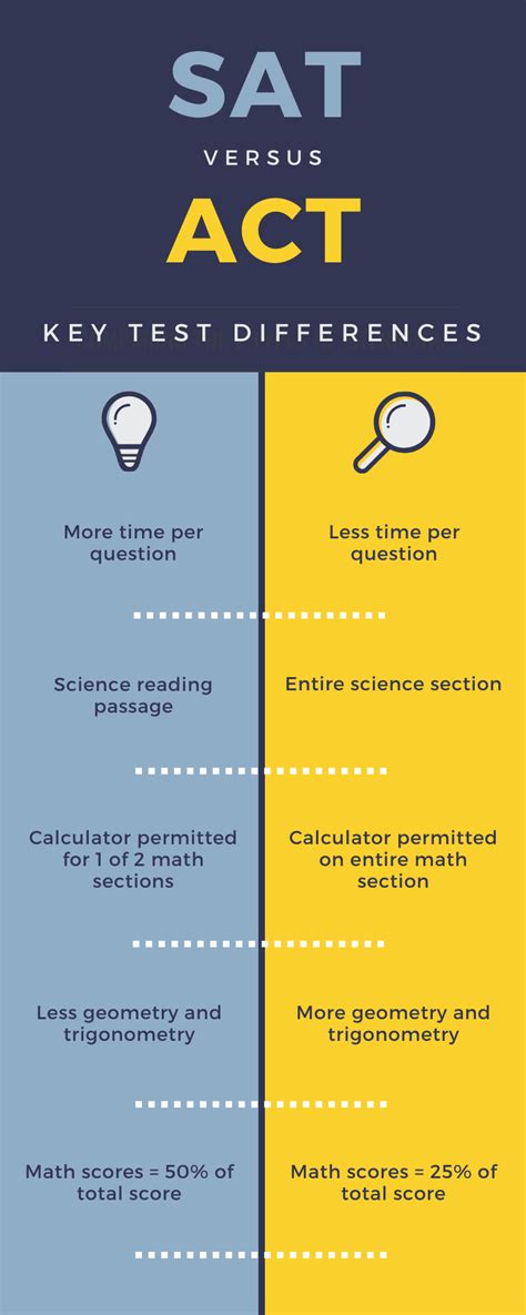 Sat Versus Act Key Test Differences Teaching Math Science Reading