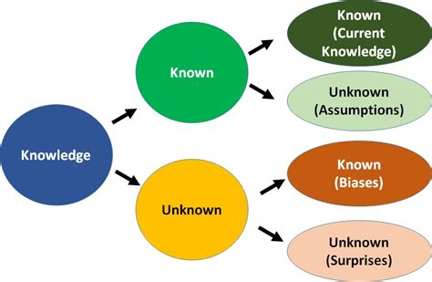 The Known Unknown Framework Of Discovery Osu Extension Master