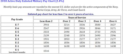 Pay Scale National Guard 2021 2022 Gs Pay Scale