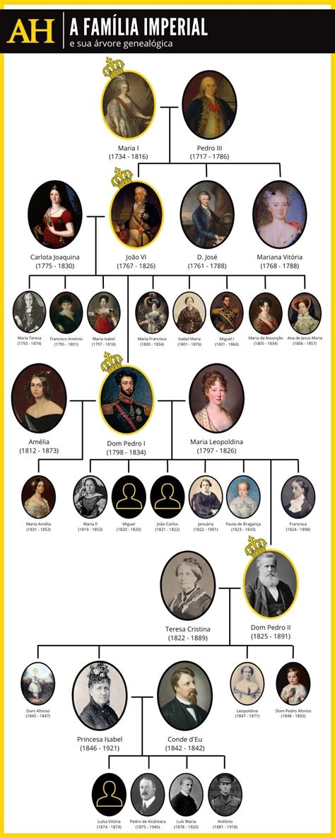 Confira a árvore genealógica da Família Imperial Brasileira