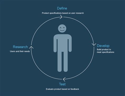 Introduction To User Centered Design Codecademy
