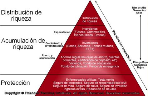 Pirámide De Planificación Financiera