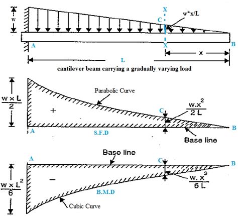 Get the unknown sf and bm. SHEAR FORCE AND BENDING MOMENT DIAGRAM FOR CANTILEVER BEAM ...
