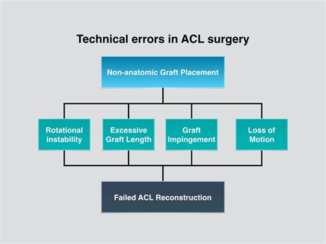 Acl Revision Surgery Guide For Orthopedic Surgeons