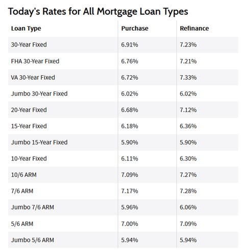 Best Jumbo Mortgage Rates For 15 Year Terms Best Year Mortgages